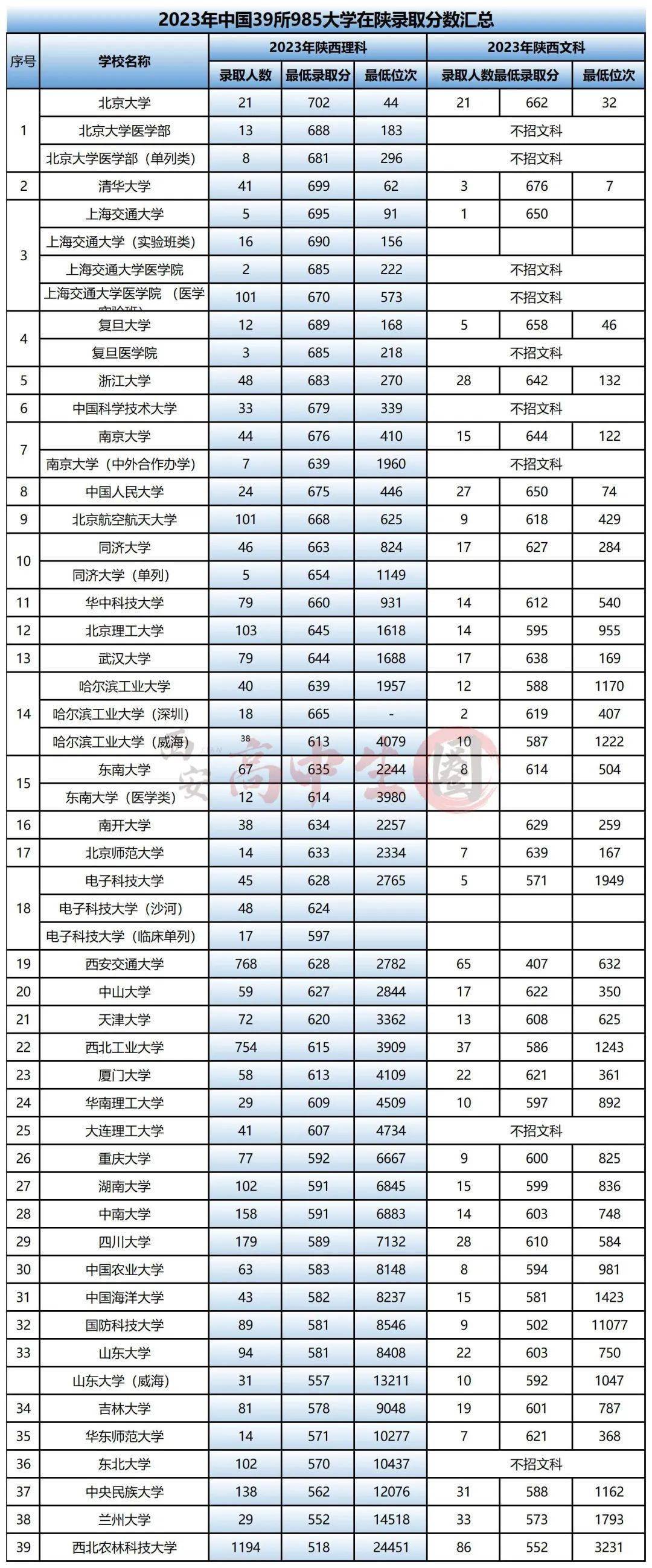 二零二零年厦门大学录取分数线_2023年厦门大学录取分数线_2026年厦门大学分数线