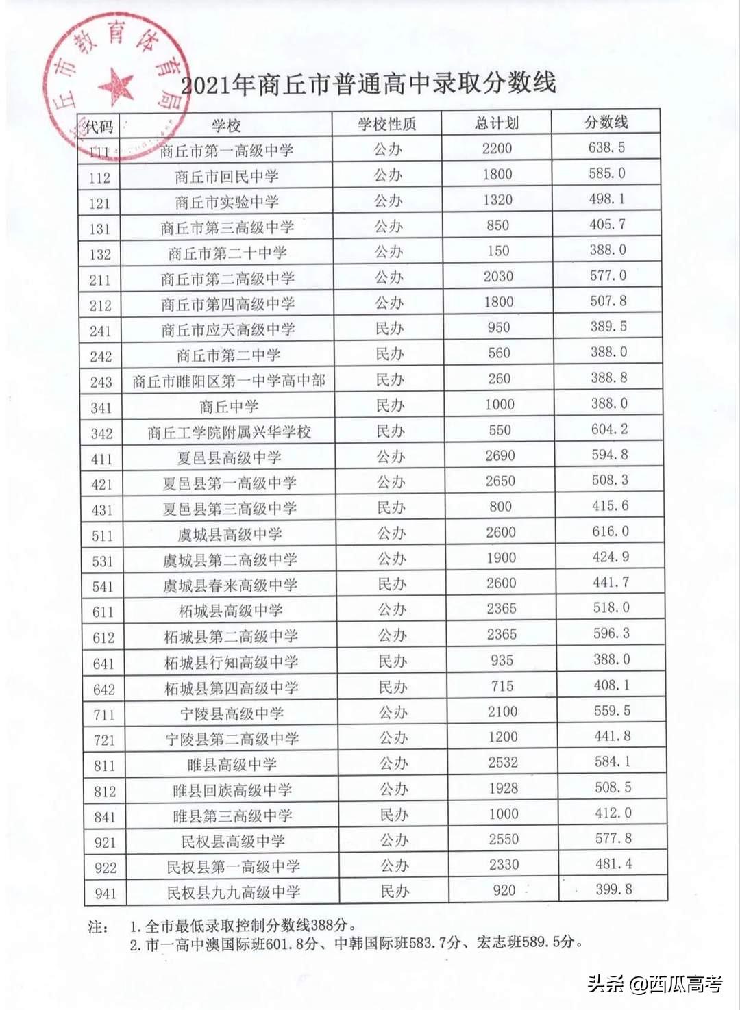 商丘学院最低录取分数线_商丘工学院录取分数线_商丘学院2021年分数线