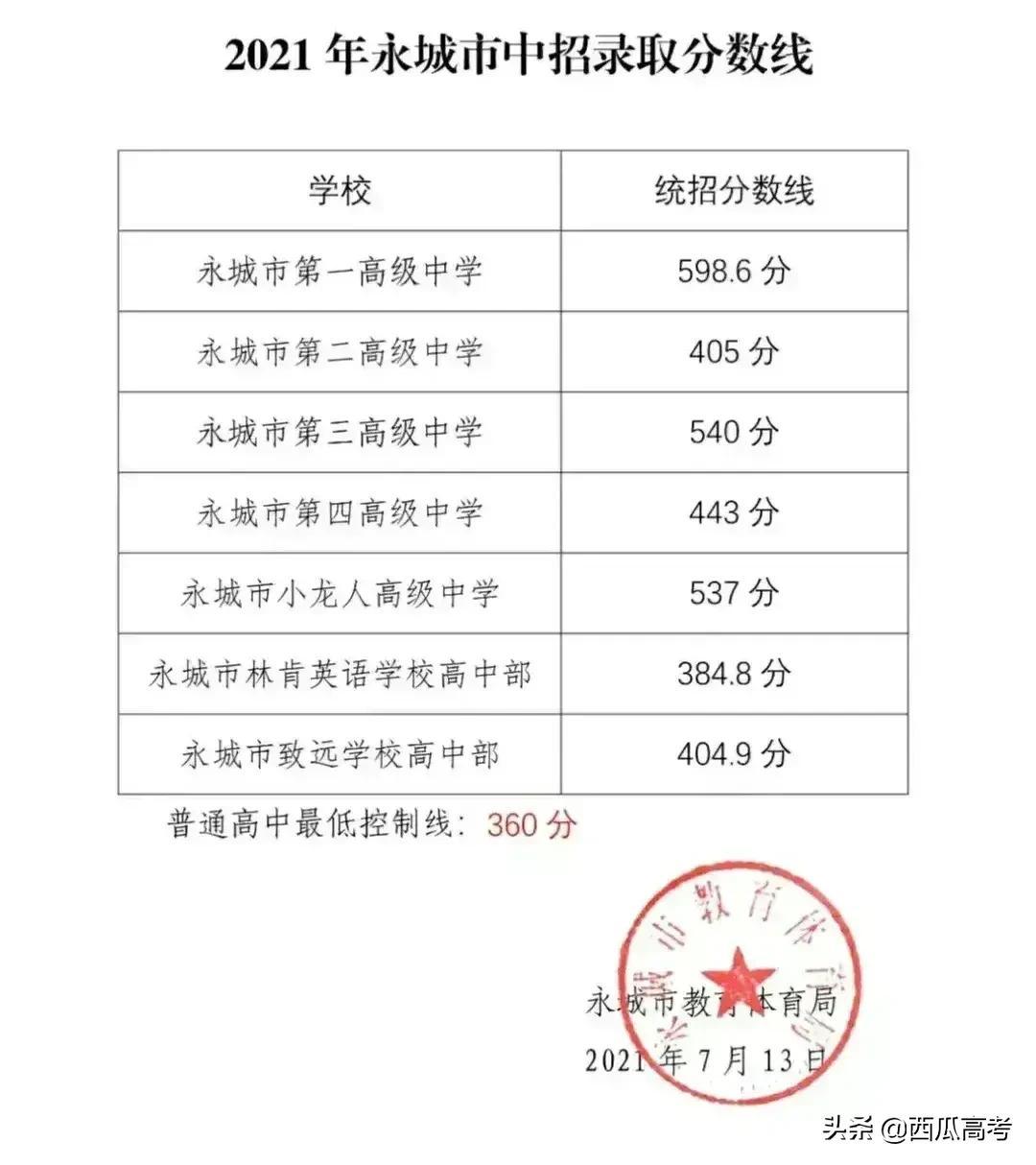 商丘学院2021年分数线_商丘工学院录取分数线_商丘学院最低录取分数线