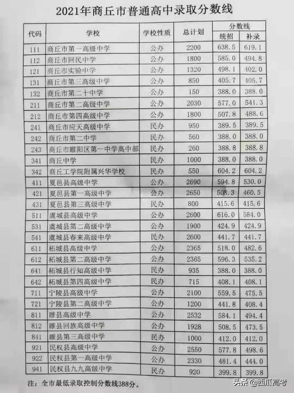 商丘工学院录取分数线_商丘学院2021年分数线_商丘学院最低录取分数线