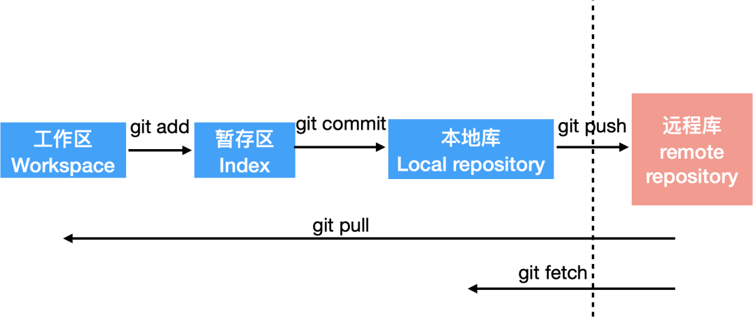 git切换分支_git切换分支_git切换分支