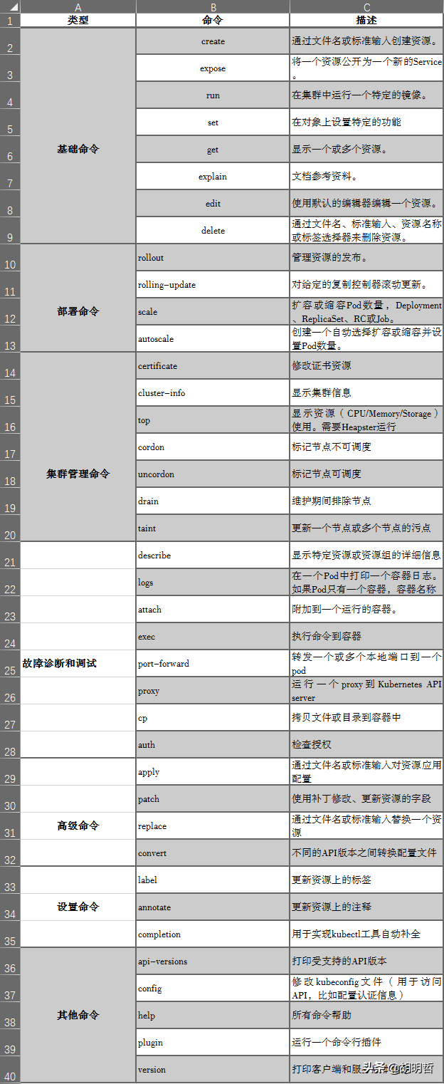 kubectl命令_kubectl_kubectl怎么读