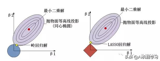 岭回归的基本思想_岭回归_岭回归和线性回归的区别