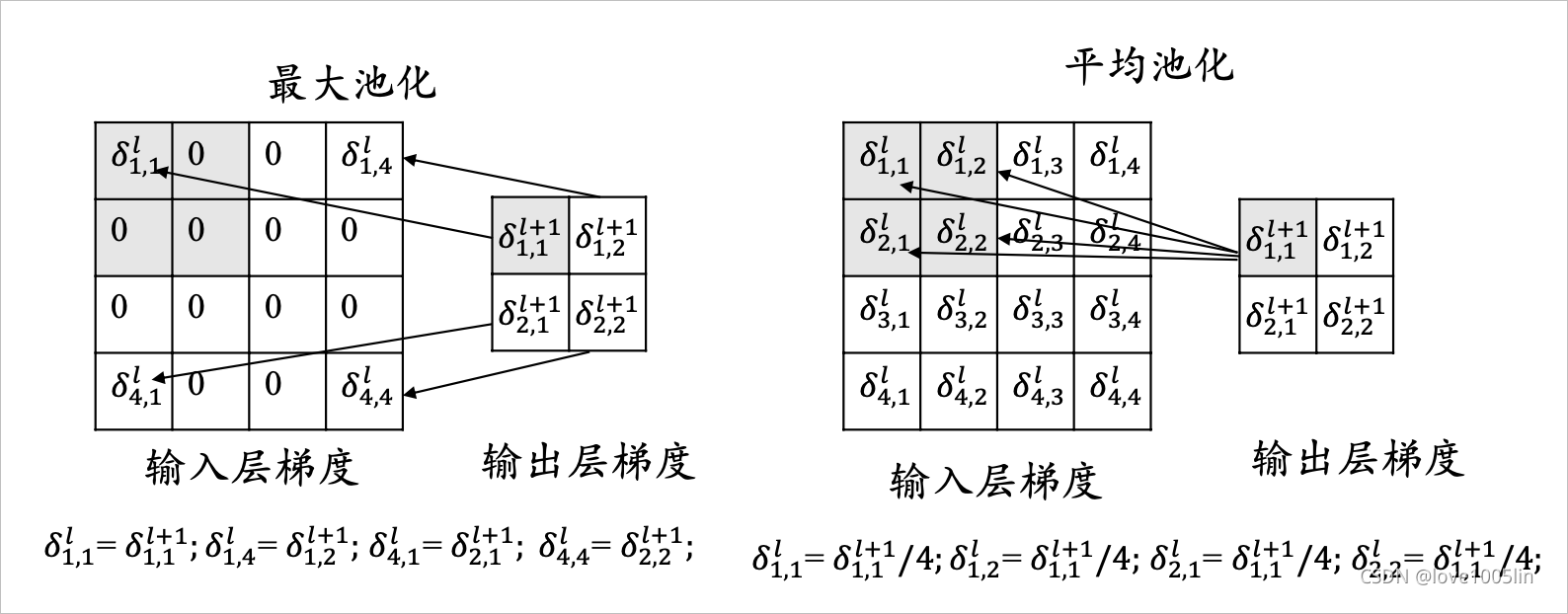 梯度下降法原理和步骤_梯度下降法流程_梯度下降法和正规方程