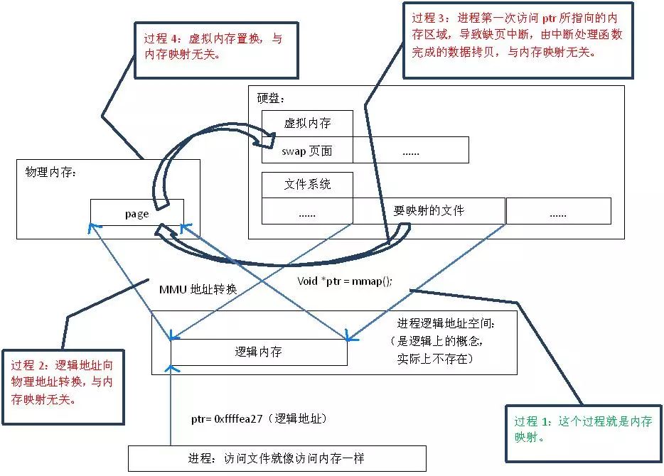 mmap内存映射_mmap函数_mmap