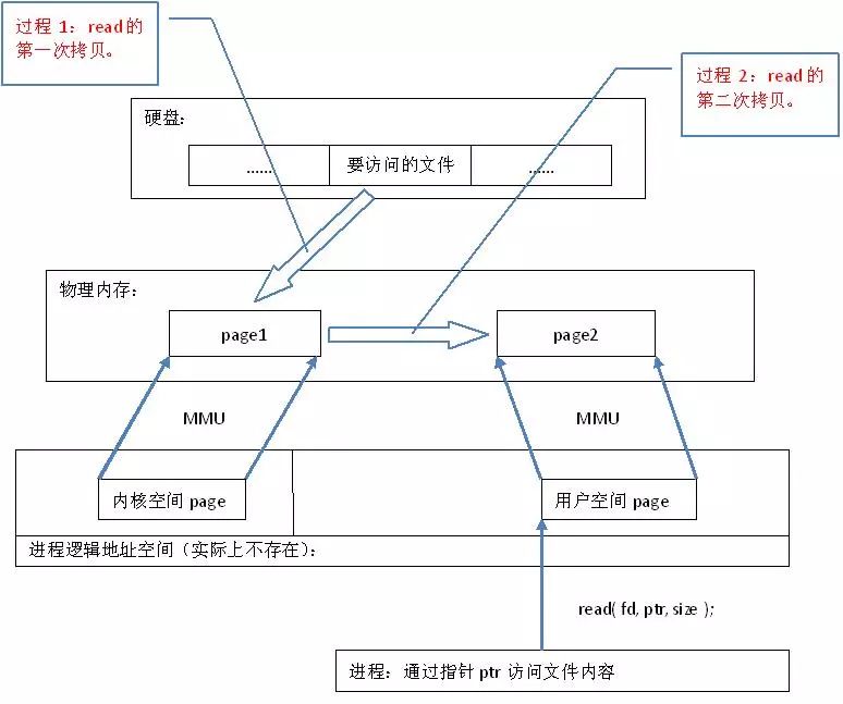 mmap内存映射_mmap_mmap函数