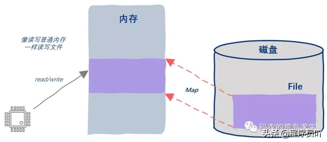 mmap_mmap是什么文件_mmap函数