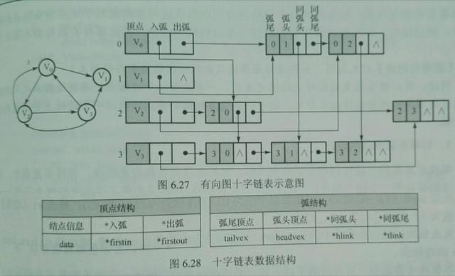 十字链表怎么画_十字链表_十字链表存储稀疏矩阵