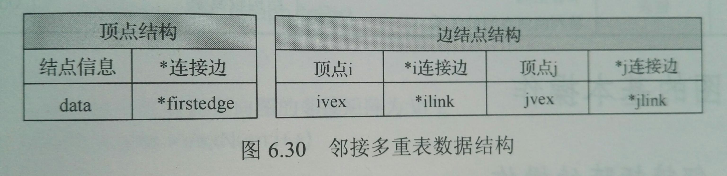 十字链表_十字链表存储稀疏矩阵_十字链表怎么画