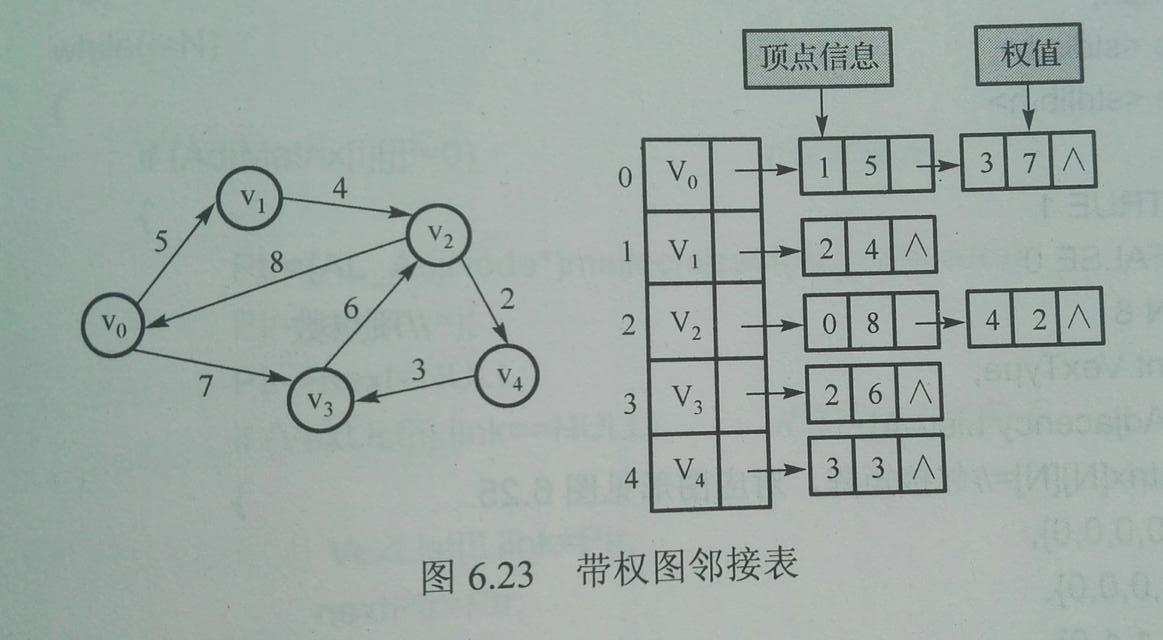 十字链表_十字链表存储稀疏矩阵_十字链表怎么画