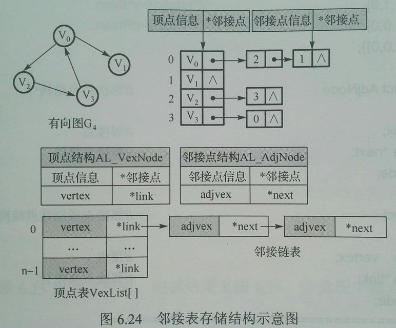 十字链表_十字链表存储稀疏矩阵_十字链表怎么画