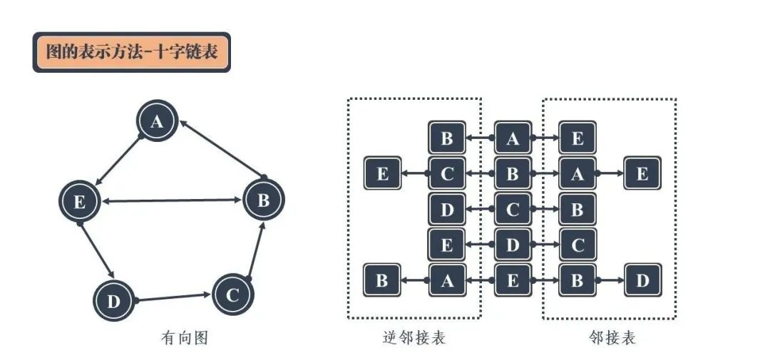 十字链表怎么画_十字链表和邻接多重表_十字链表