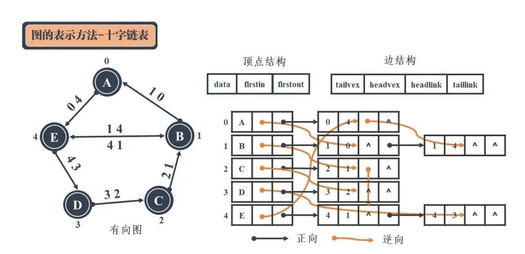 十字链表怎么画_十字链表和邻接多重表_十字链表