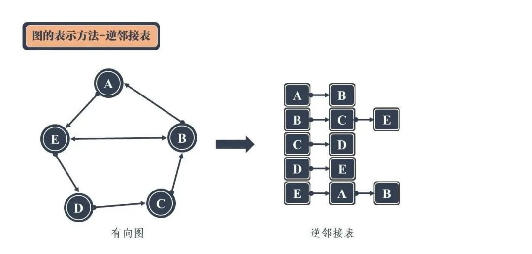 十字链表和邻接多重表_十字链表_十字链表怎么画