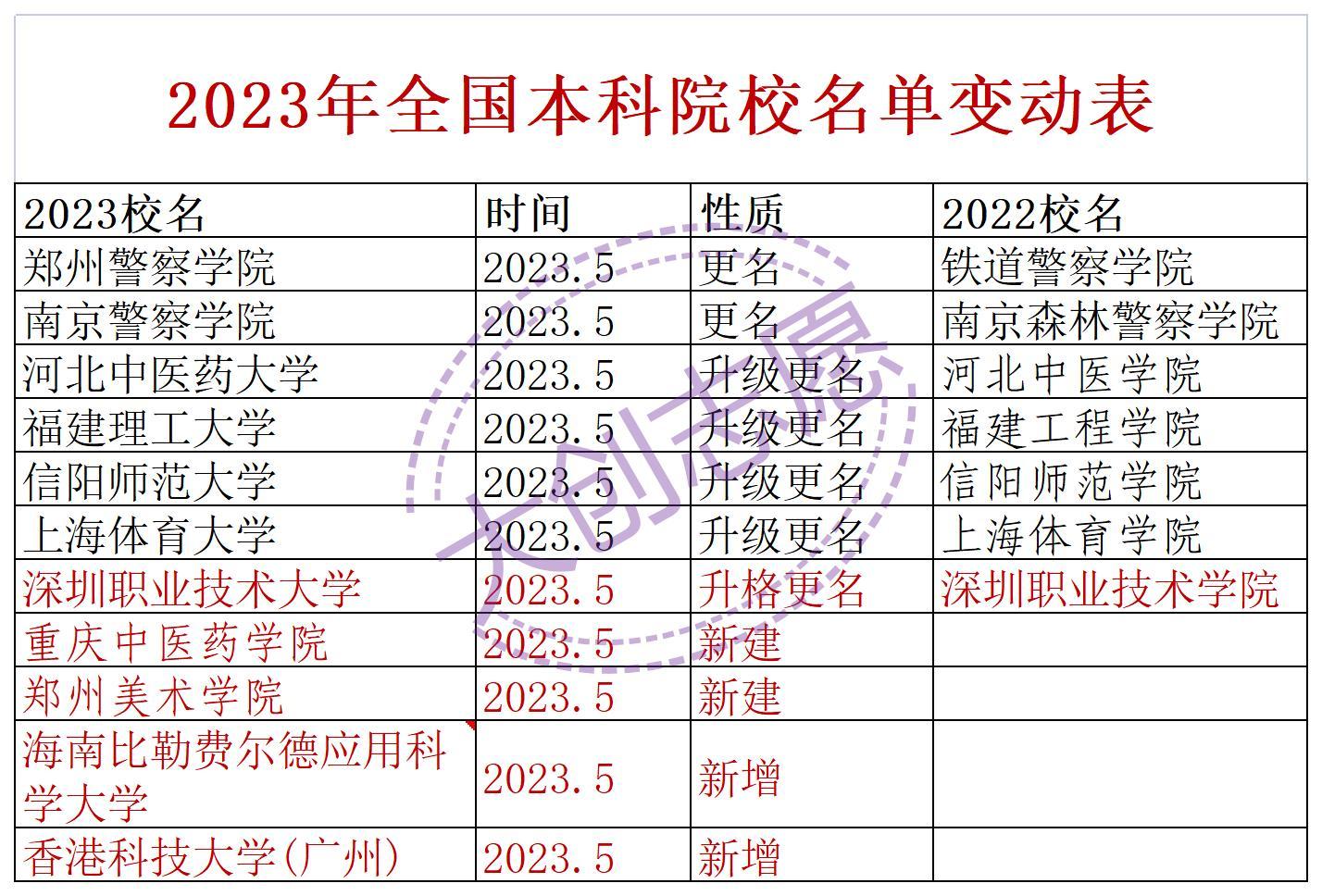 大学本年度思想工作总结_2023年还有三本大学吗_大学本年度是什么意思