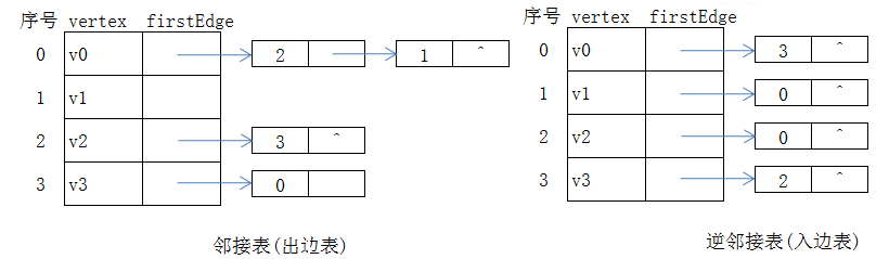 十字链表怎么画_十字链表存储稀疏矩阵_十字链表