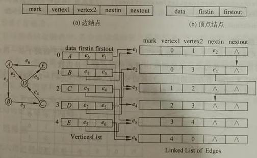 十字链表_十字链表存储稀疏矩阵_十字链表怎么画