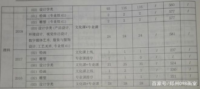 郑大美术类录取分数线_郑州美术大学录取分数线_郑州美术学院录取分数线