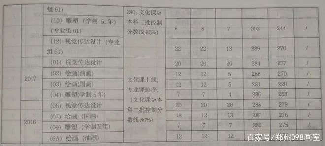 郑大美术类录取分数线_郑州美术大学录取分数线_郑州美术学院录取分数线