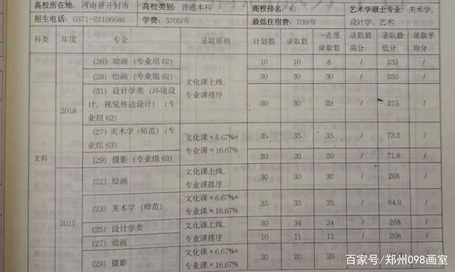 郑州美术大学录取分数线_郑大美术类录取分数线_郑州美术学院录取分数线