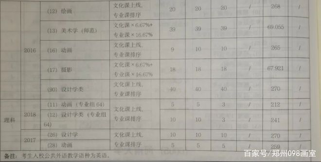 郑大美术类录取分数线_郑州美术学院录取分数线_郑州美术大学录取分数线