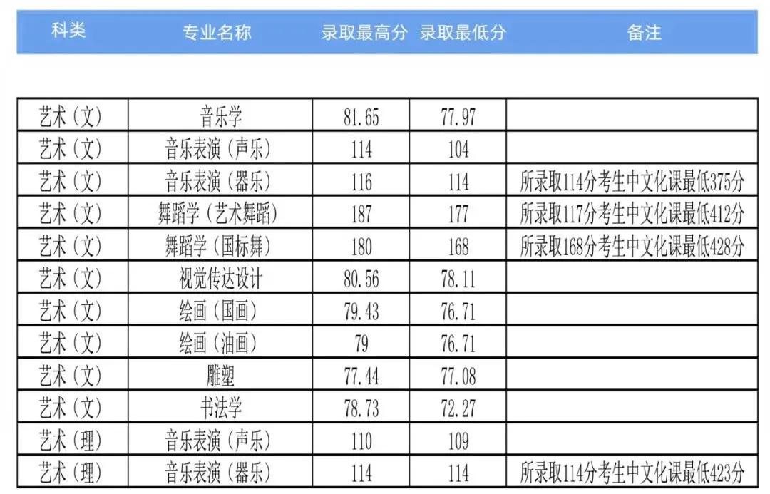 郑州美术学院录取分数线_郑大美院分数线_郑州美术大学录取分数线