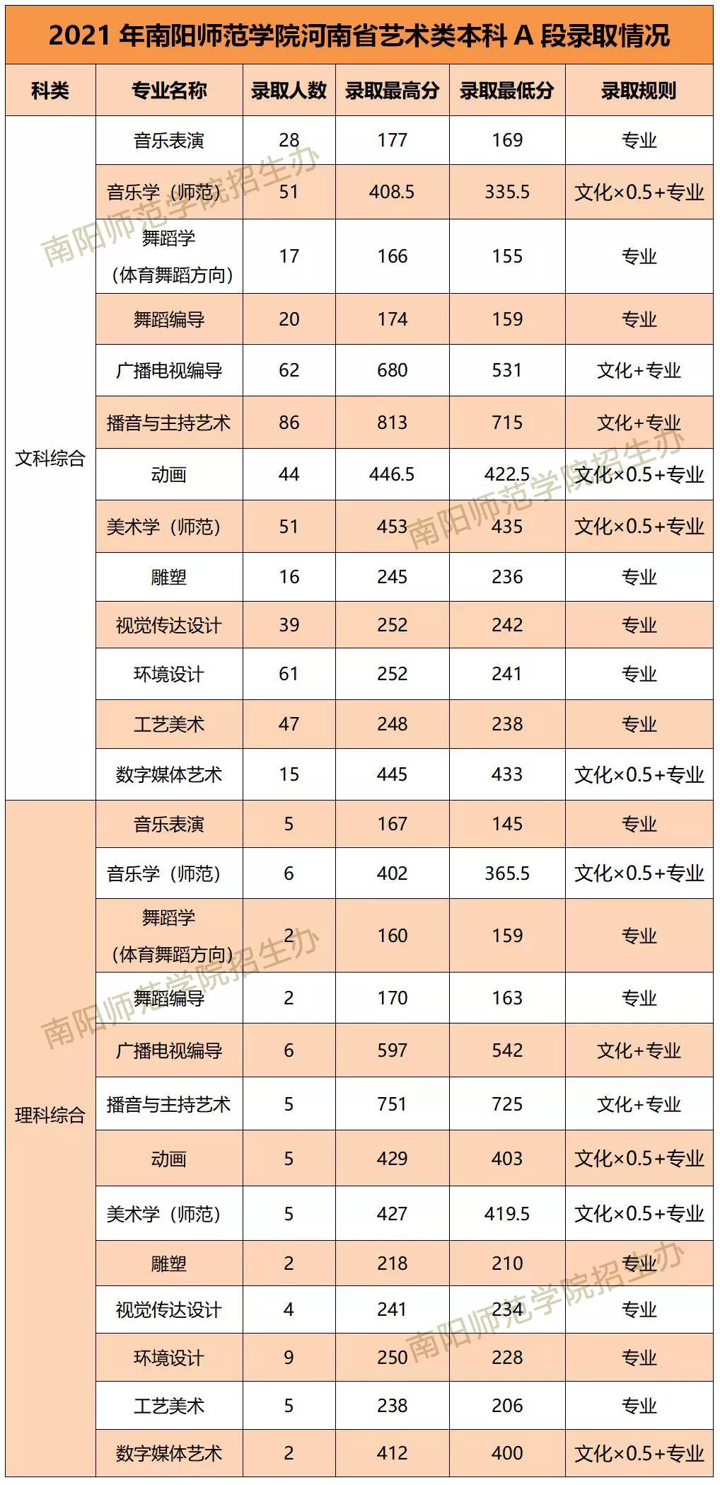 郑州美术大学录取分数线_郑州美术学院录取分数线_郑大美院分数线