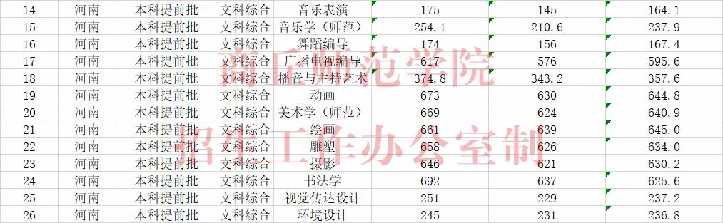 郑州美术学院录取分数线_郑州美术大学录取分数线_郑大美院分数线