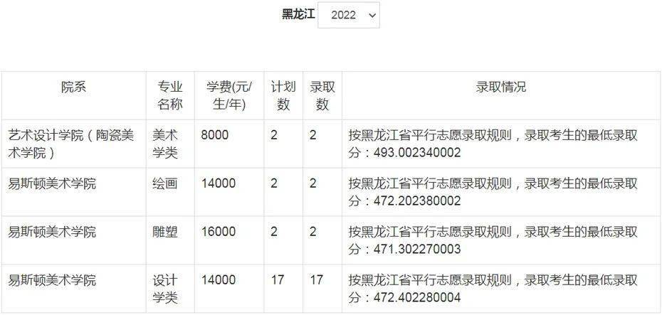 郑大美院分数线_郑州美术学院录取分数线_郑州美术大学录取分数线