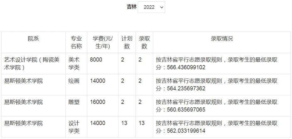 郑州美术学院录取分数线_郑州美术大学录取分数线_郑大美院分数线