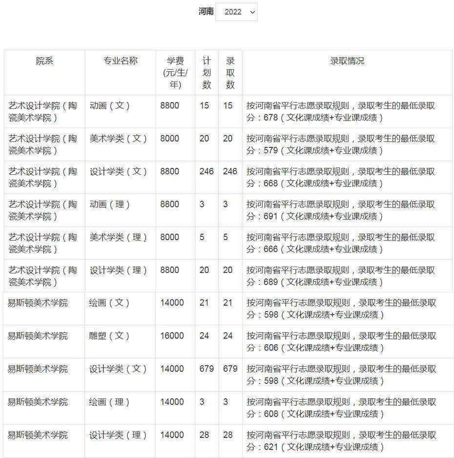 郑州美术大学录取分数线_郑州美术学院录取分数线_郑大美院分数线