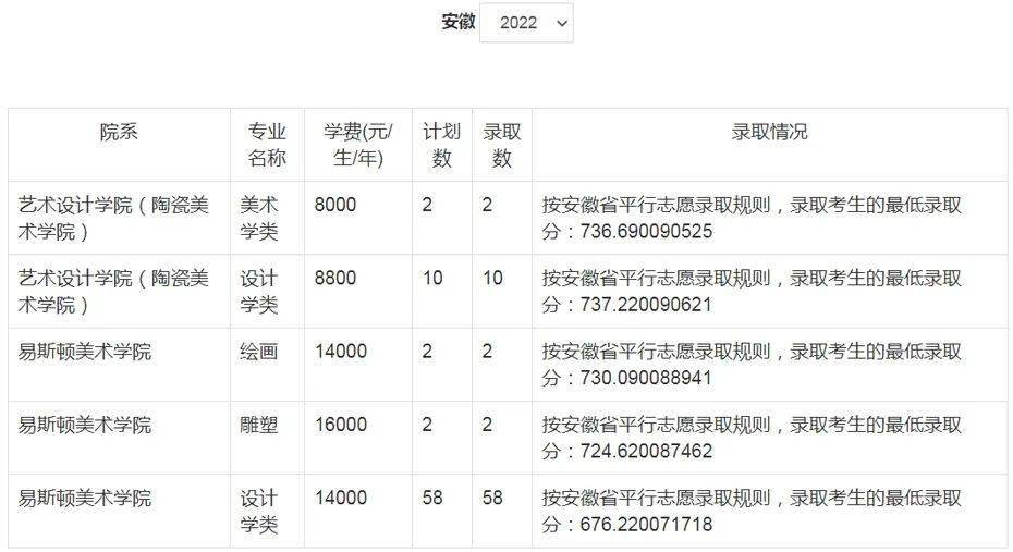 郑州美术学院录取分数线_郑大美院分数线_郑州美术大学录取分数线