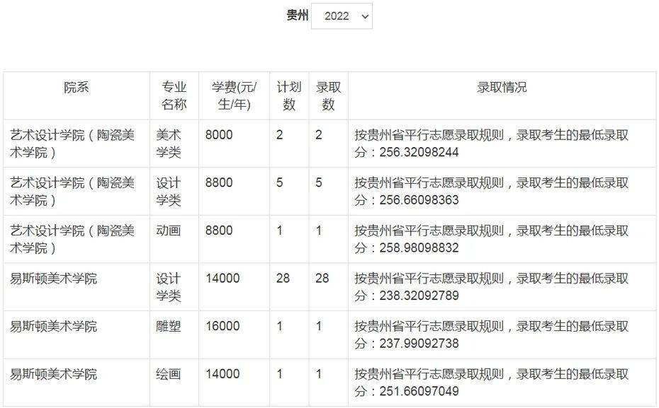 郑州美术大学录取分数线_郑大美院分数线_郑州美术学院录取分数线