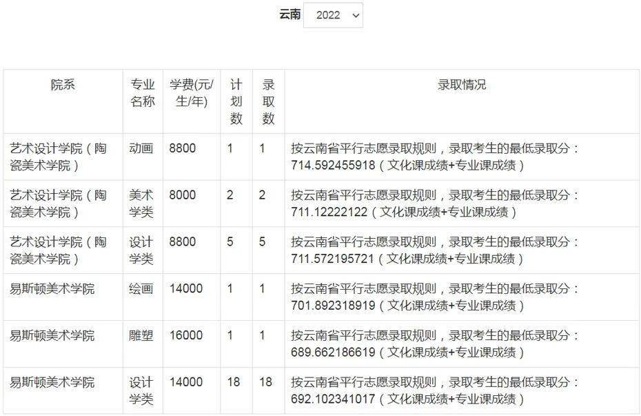 郑州美术学院录取分数线_郑州美术大学录取分数线_郑大美院分数线