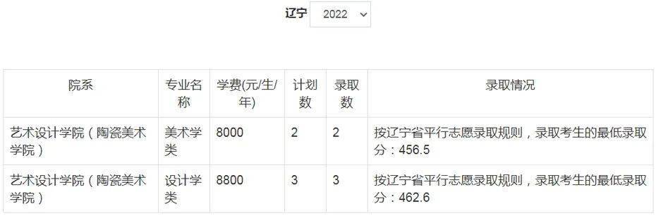 郑州美术学院录取分数线_郑州美术大学录取分数线_郑大美院分数线