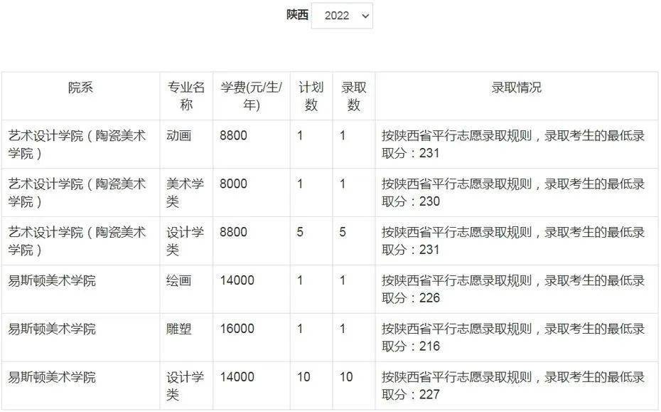 郑州美术学院录取分数线_郑州美术大学录取分数线_郑大美院分数线