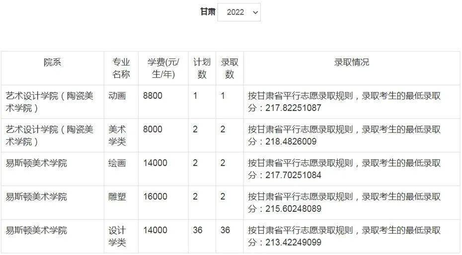 郑州美术学院录取分数线_郑大美院分数线_郑州美术大学录取分数线