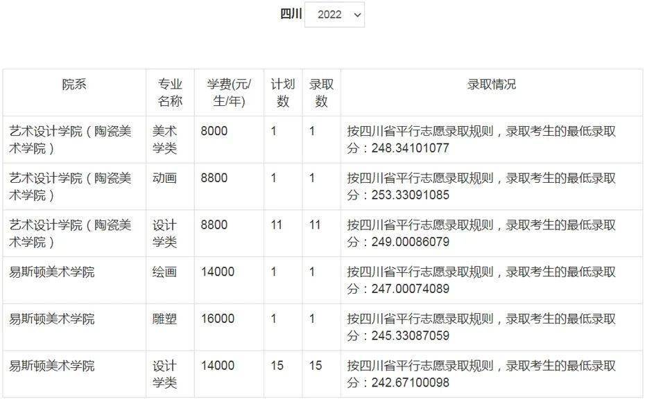 郑州美术大学录取分数线_郑大美院分数线_郑州美术学院录取分数线