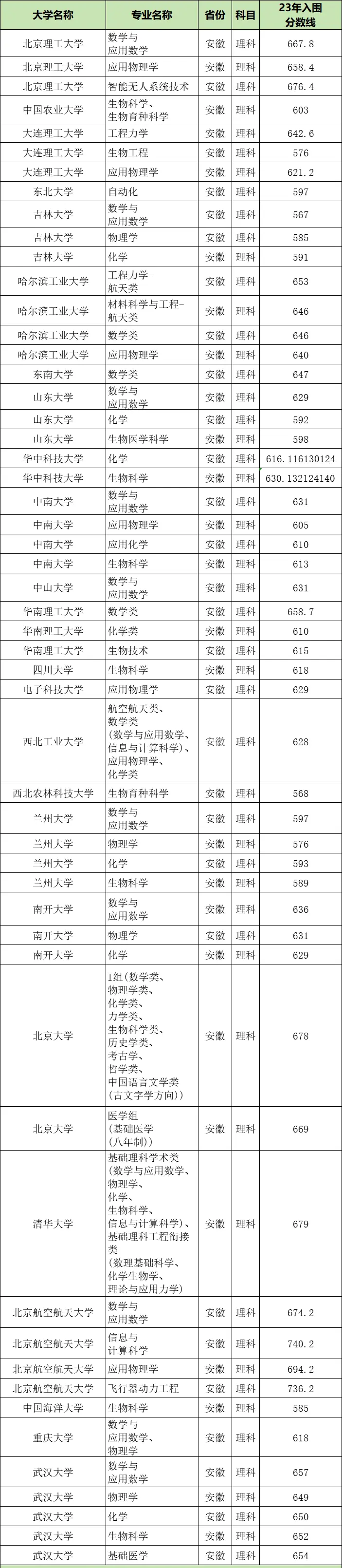 安徽高考招生计划2023_2021安徽高招计划_2020年安徽高考招生计划表