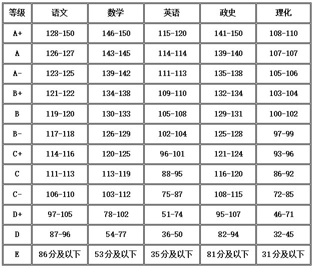 线中考录取分数2022是多少_2021中考录取分数线线_2022中考分数线与录取线