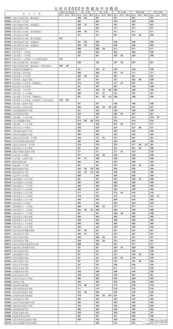 2821中考录取分数线_2021中考录取分数线线_2022中考分数线与录取线