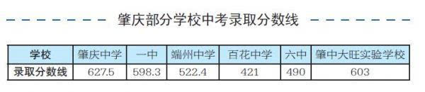 2021中考分数线肇庆_肇庆中考分数线_肇庆中考最低分数线