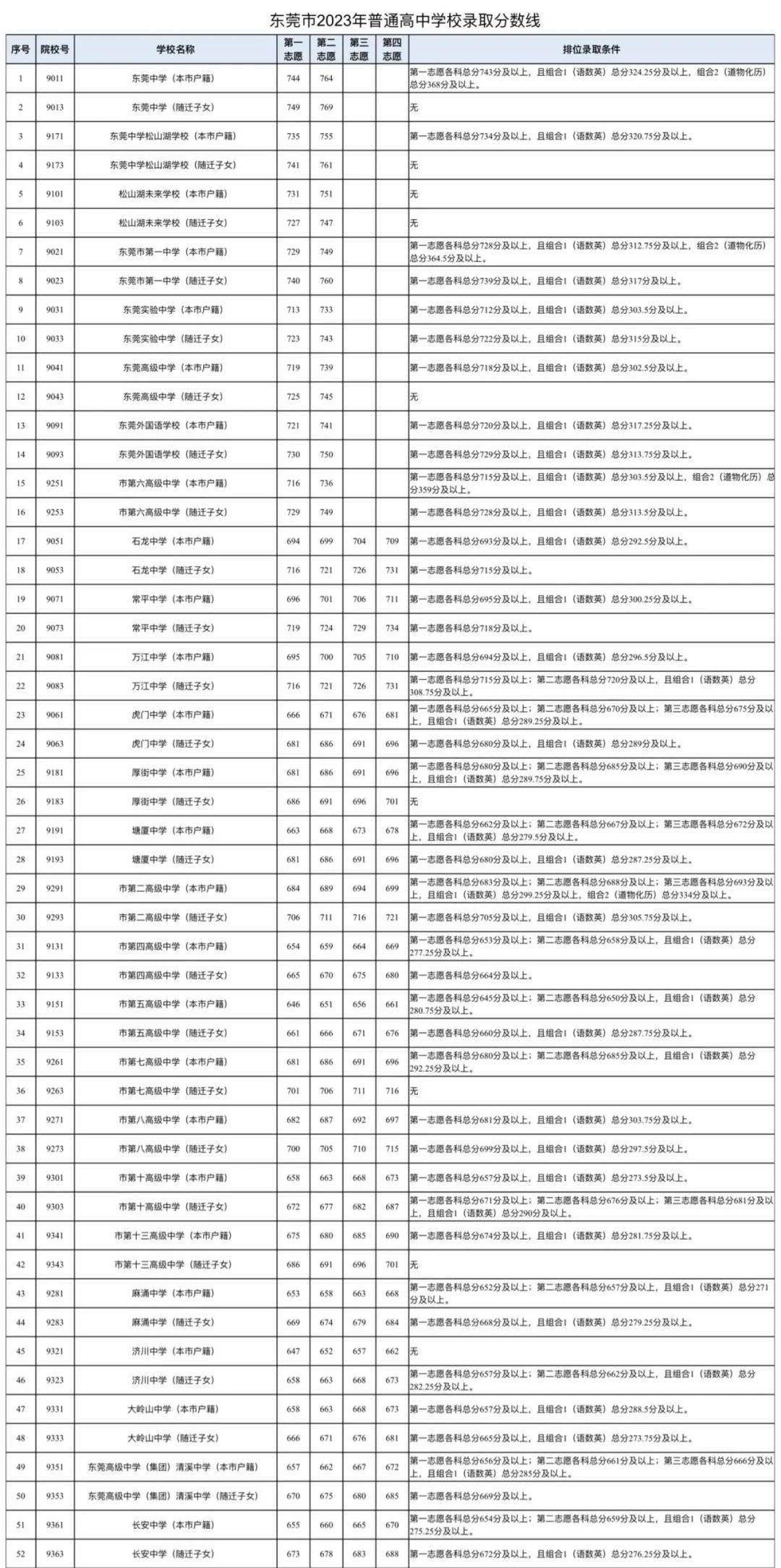 肇庆中考分数线_中考分数线2021年公布肇庆_肇庆中考最低分数线