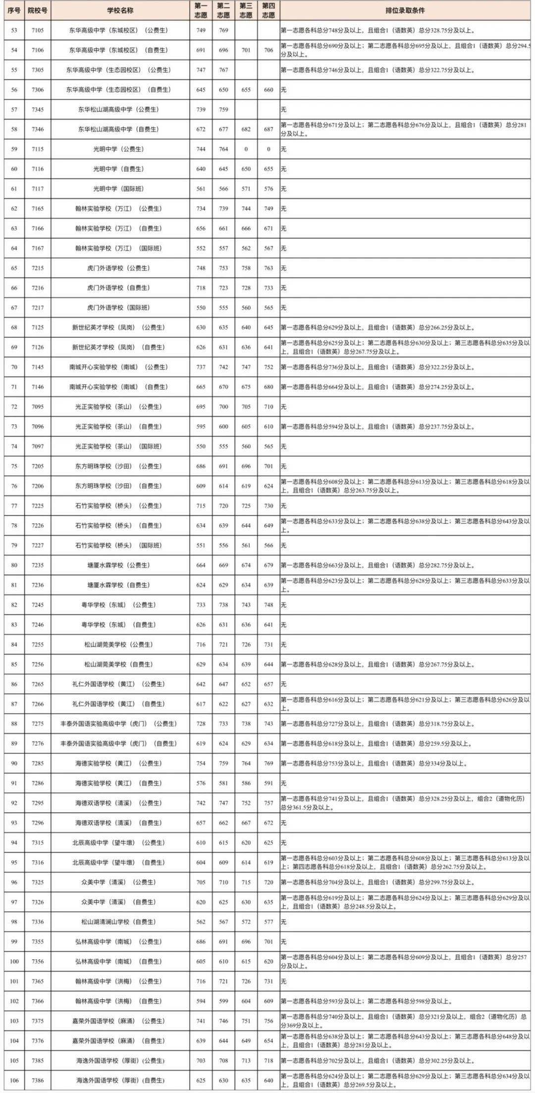 中考分数线2021年公布肇庆_肇庆中考分数线_肇庆中考最低分数线