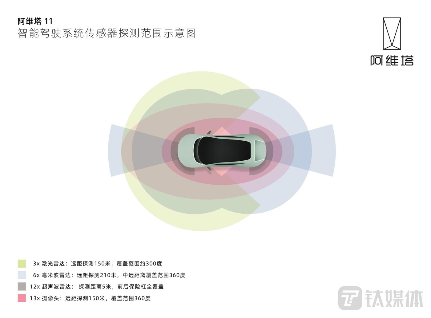 阿维塔11智驾系统传感器探测范围示意（图片来源：阿维塔）