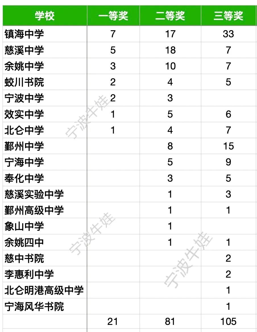 余姚中学录取分数线2023_余姚中学校长王胜战_余姚中学