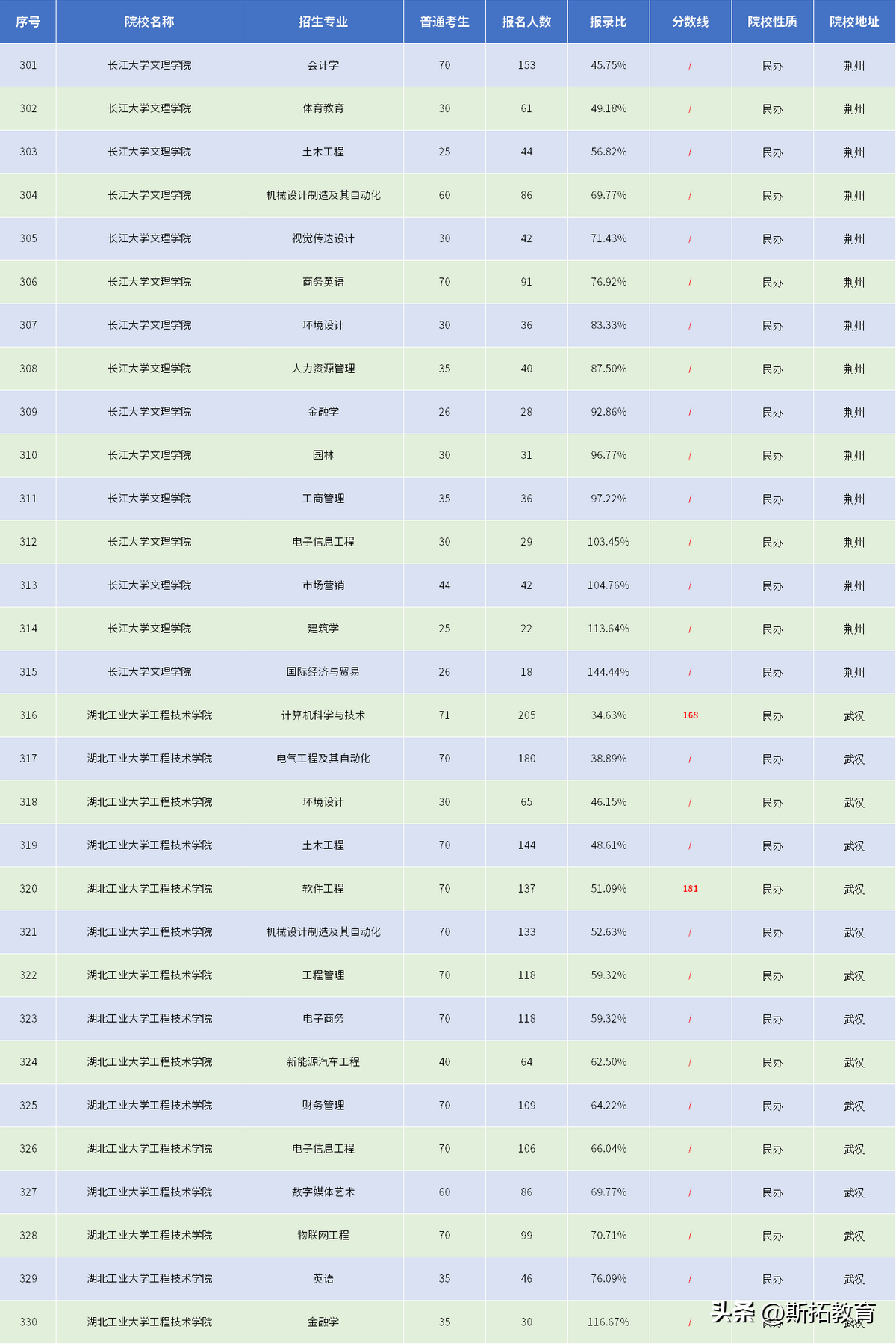 武汉学院2021分数线最低分_武汉学院分数线是多少_武汉城市学院分数线