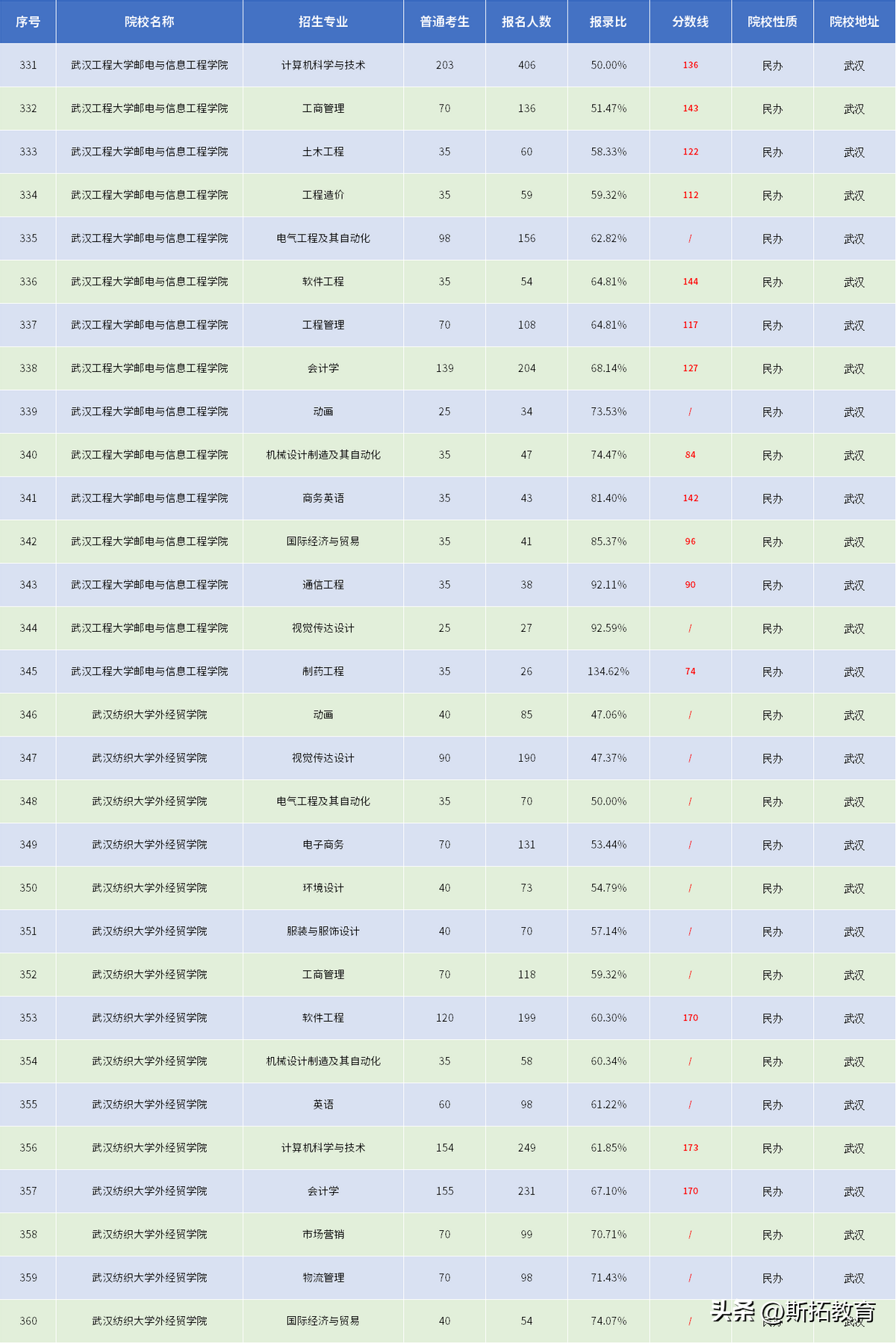 武汉学院分数线是多少_武汉城市学院分数线_武汉学院2021分数线最低分