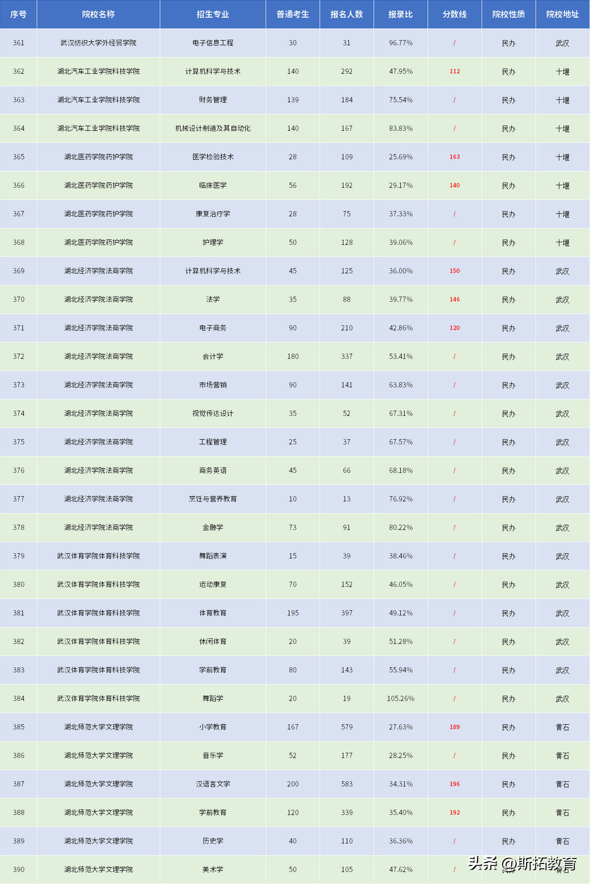 武汉城市学院分数线_武汉学院分数线是多少_武汉学院2021分数线最低分