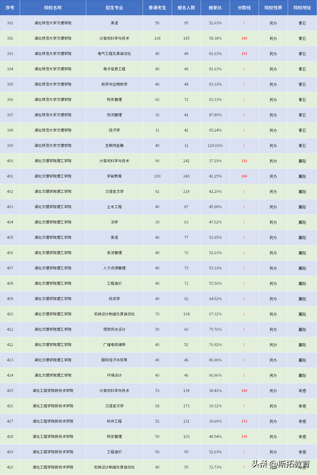 武汉学院2021分数线最低分_武汉学院分数线是多少_武汉城市学院分数线